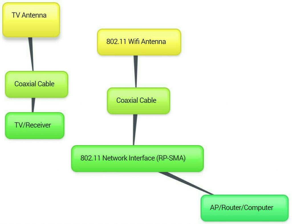 antenne reception wifi