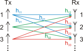 multiple input multiple output mimo
