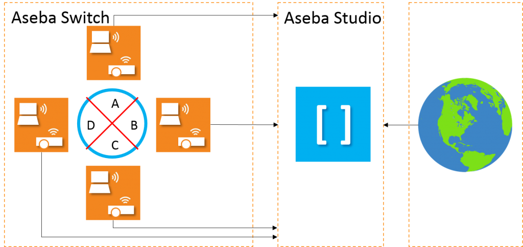 connecter switch internet