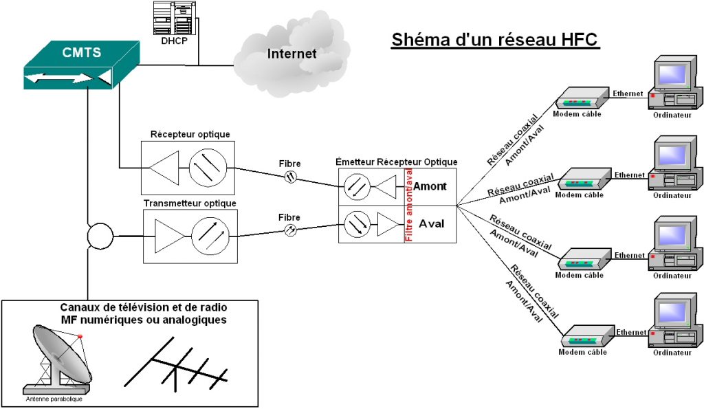 fibre optique ethernet