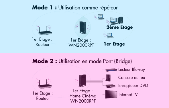 amplificateur wifi routeur