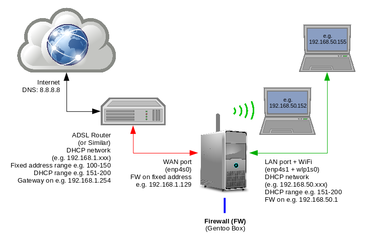 wifi extender vs router bridge